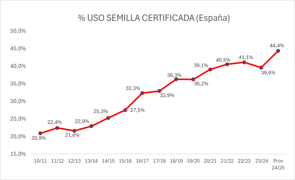 porcentaje de uso de semilla certificada
